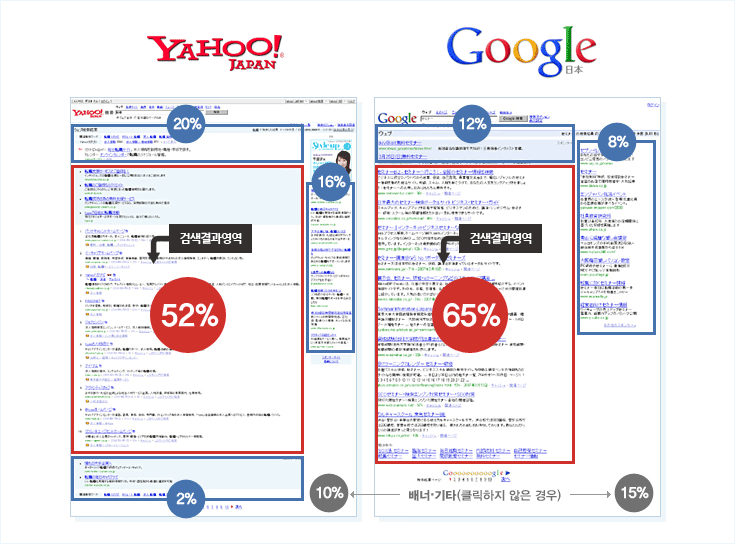 Yahoo vs Google